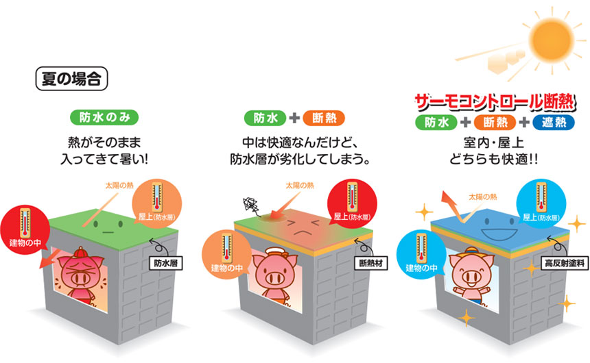 サーモコントロール断熱（防水＋断熱＋遮熱）で室内・屋上どちらも快適！！（夏の場合）